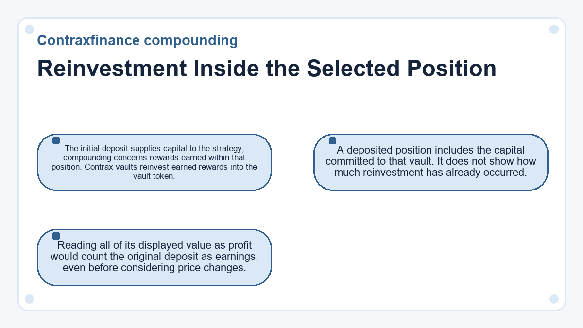 Graphic: Contraxfinance compounding - Reinvestment Inside the Selected Position
