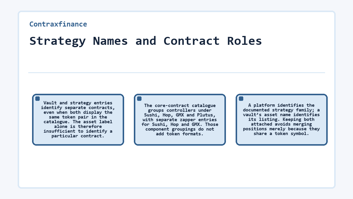 Graphic: Contraxfinance - Strategy Names and Contract Roles