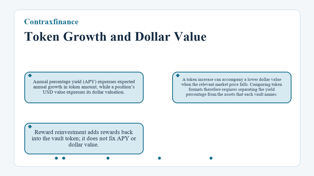 Visual summary: Token Growth and Dollar Value (Contraxfinance)